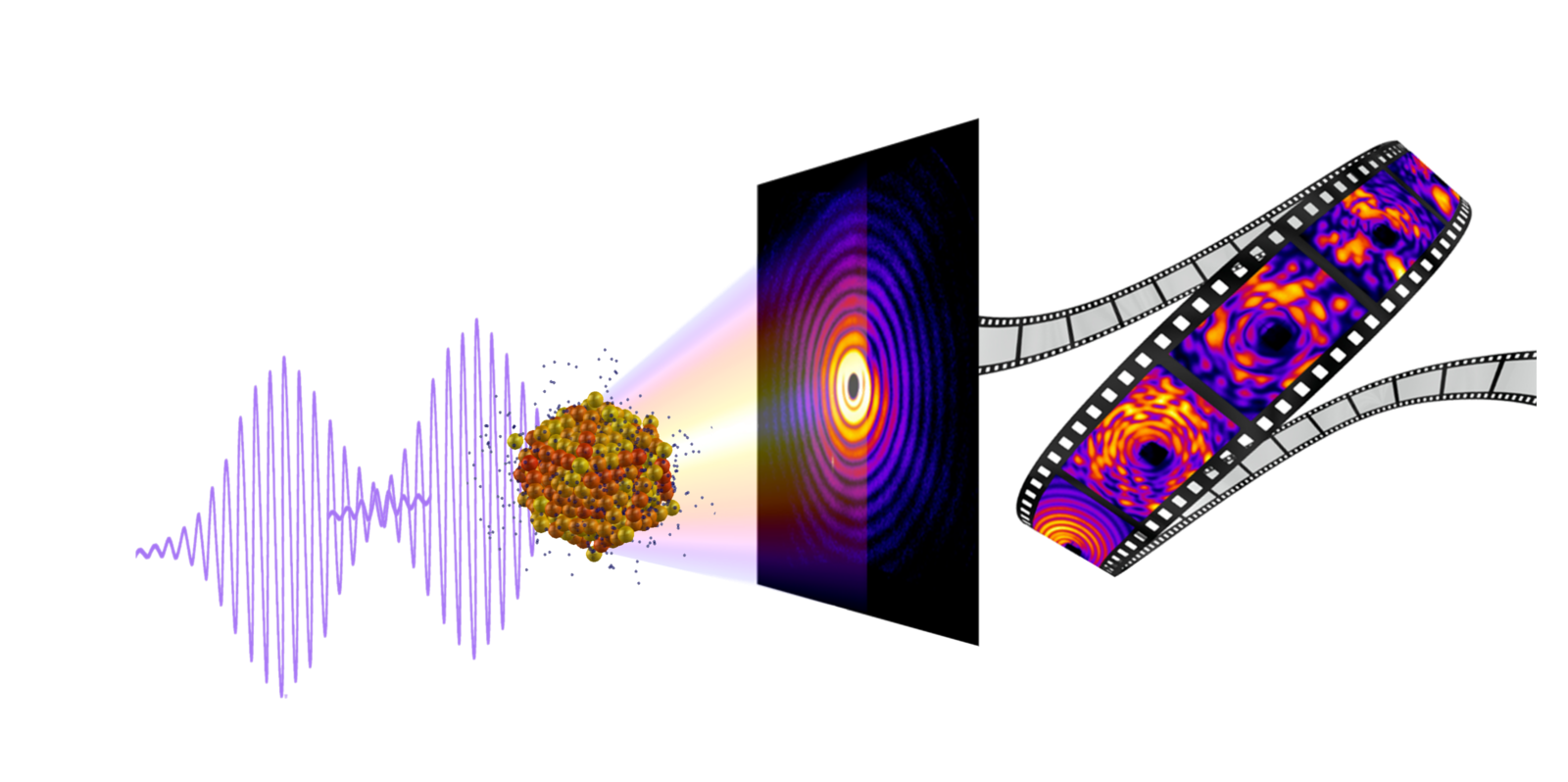 Enlarged view: Making X-ray Movies of Ultrafast Nanoscale Dynamics